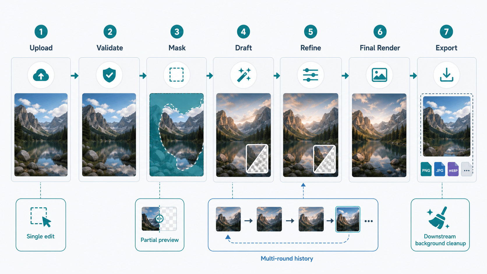 Workflow diagram for uploaded reference image editing